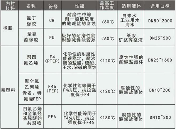 生活污水流量計(jì)襯里材料選型表
